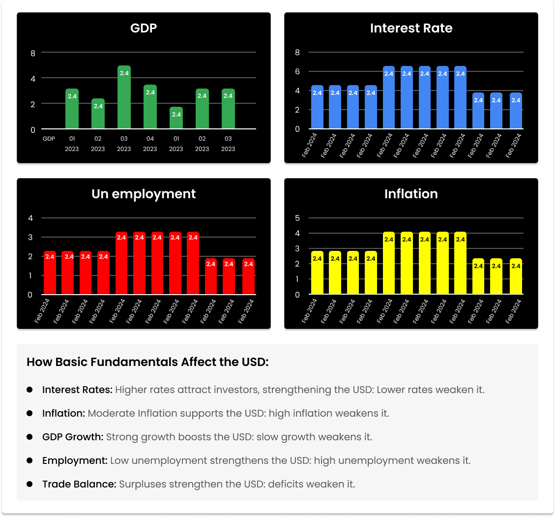 Currency Fundamental Analysis
